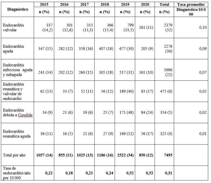 Número de casos de endocarditis y tasa de prevalencia/diagnóstico por año