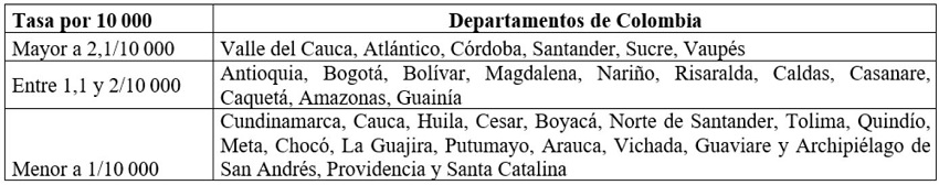 Organización de los departamentos de Colombia por la tasa calculada para endocarditis