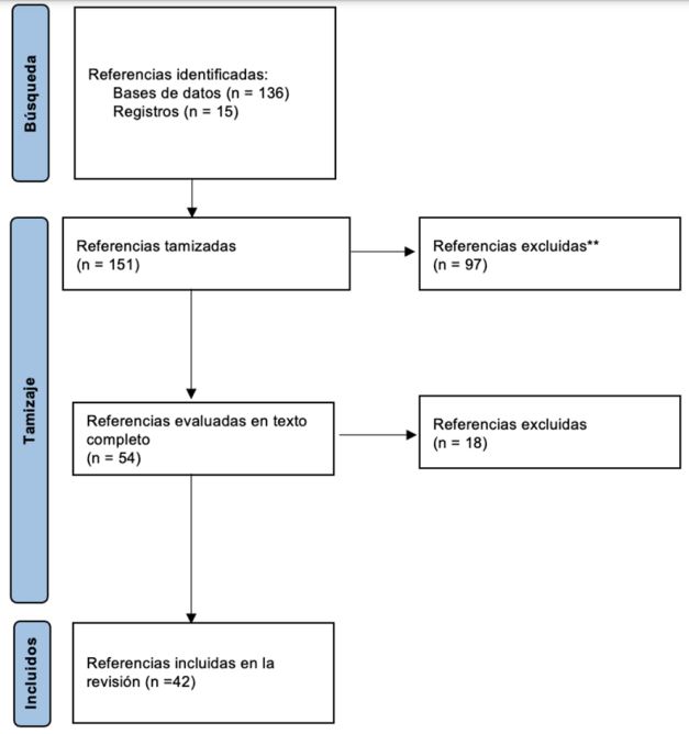 Proceso de selección de artículos