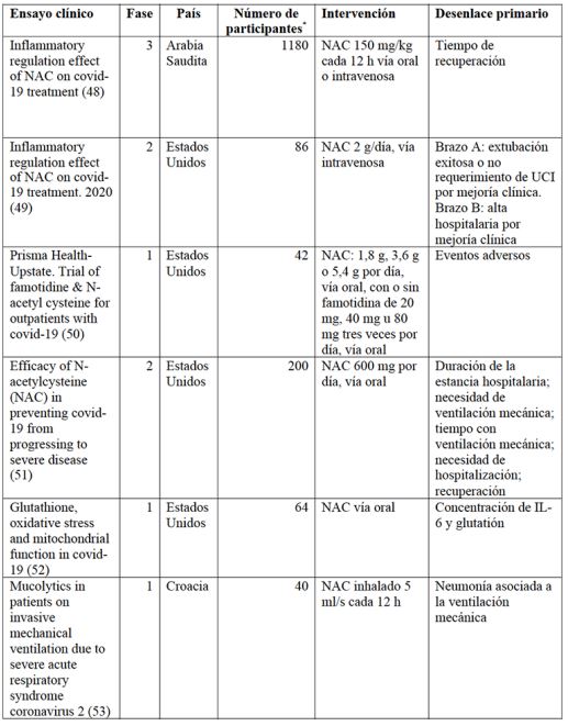 Ensayos clínicos en curso sobre el uso de NAC en pacientes con covid-19