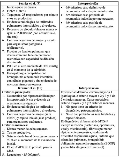 Criterios de diagn&oacute;stico para la neumonitis por metotrexato