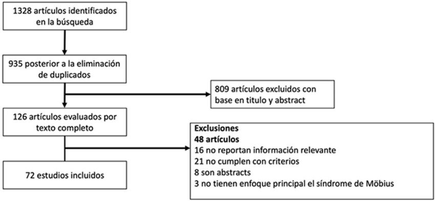 Selección de los artículos utilizados para la revisión exploratoria