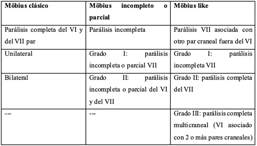 Clasificación de Terzis y Noah para el síndrome de Möbius (34)