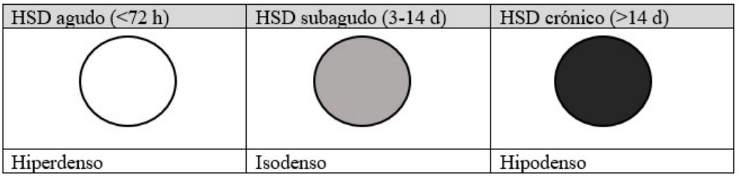 Tipos de hematomas subdurales de acuerdo con la temporalidad