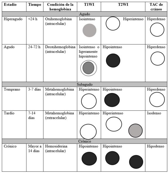 Cambios del hematoma subdural con tomograf&iacute;a de cr&aacute;neo y resonancia magn&eacute;tica cerebral seg&uacute;n las condiciones de hemoglobina por tiempo de evoluci&oacute;n (30)