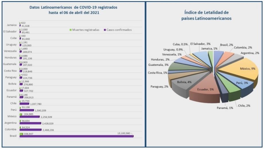 Del lado izquierdo se observan los datos reportados de los pa&iacute;ses latinoamericanos con mayor n&uacute;mero de casos confirmados de COVID-19, as&iacute; como el n&uacute;mero de decesos de cada uno. Del lado derecho se presenta el &iacute;ndice de letalidad de los datos presentados del lado izquierdo de los distintos pa&iacute;ses latinoamericanos hasta el 6 de abril del 2021 (9)