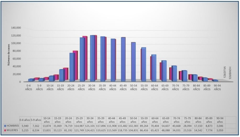 N&uacute;mero de casos de COVID-19 seg&uacute;n el rango de edad y g&eacute;nero en M&eacute;xico hasta el 6 de abril del 2021 (10)