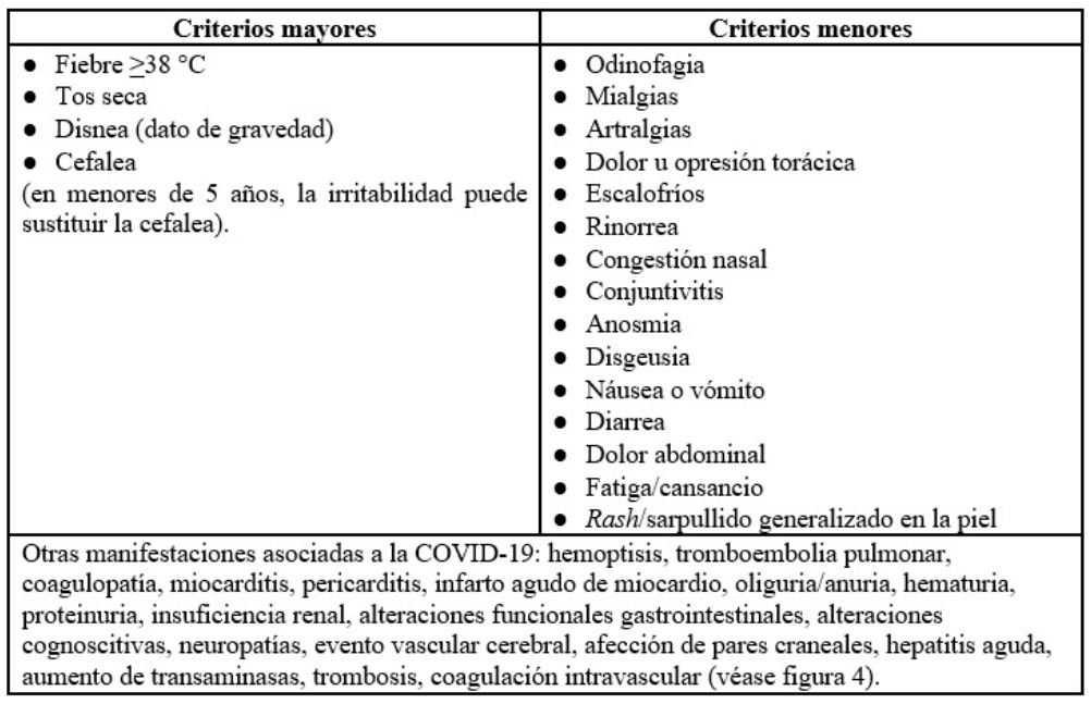 Principales manifestaciones cl&iacute;nicas asociadas a la COVID19