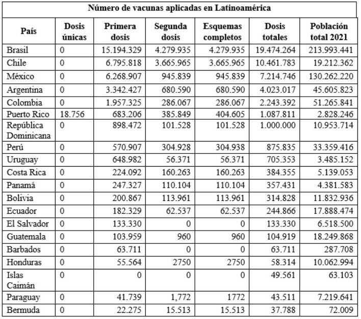 Pa&iacute;ses latinoamericanos con mayor n&uacute;mero de esquemas de vacunaci&oacute;n aplicado hasta el 1&ordm; de abril del 2021 (48)