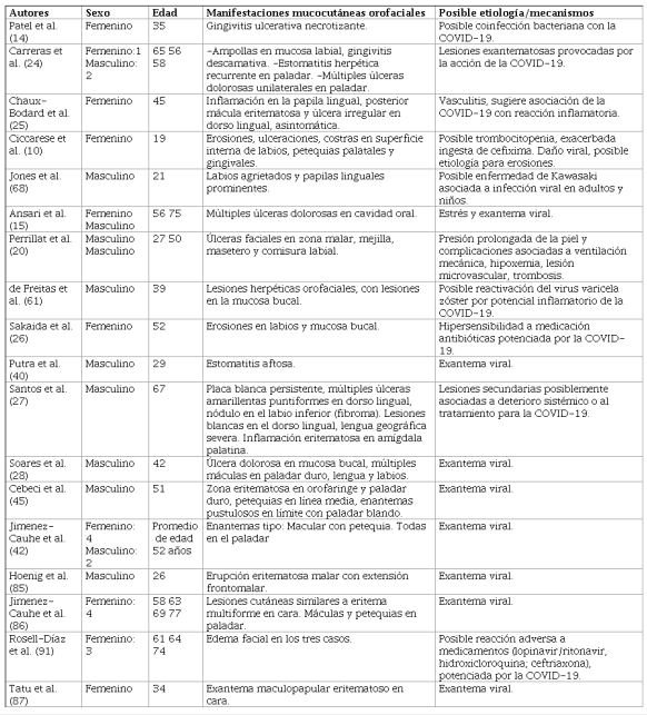 Resumen de estudios relacionados con la asociaci&oacute;n entre manifestaciones mucocut&aacute;neas orofaciales y la COVID-19