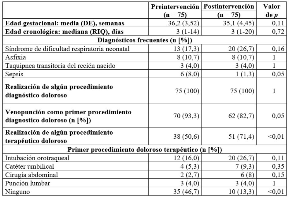 Caracter&iacute;sticas de los pacientes evaluados antes y despu&eacute;s de la implementaci&oacute;n de la estrategia educativa