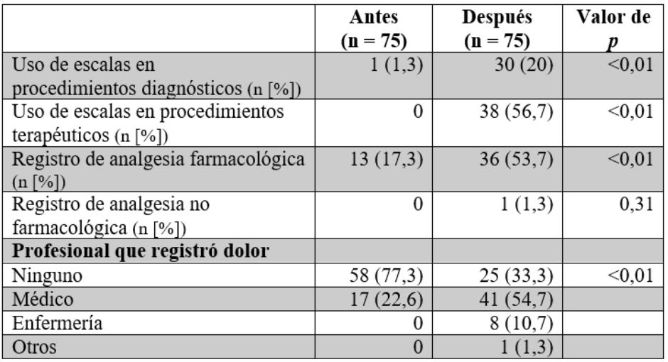 Registro y manejo del dolor antes y despu&eacute;s de la implementaci&oacute;n de la estrategia educativa