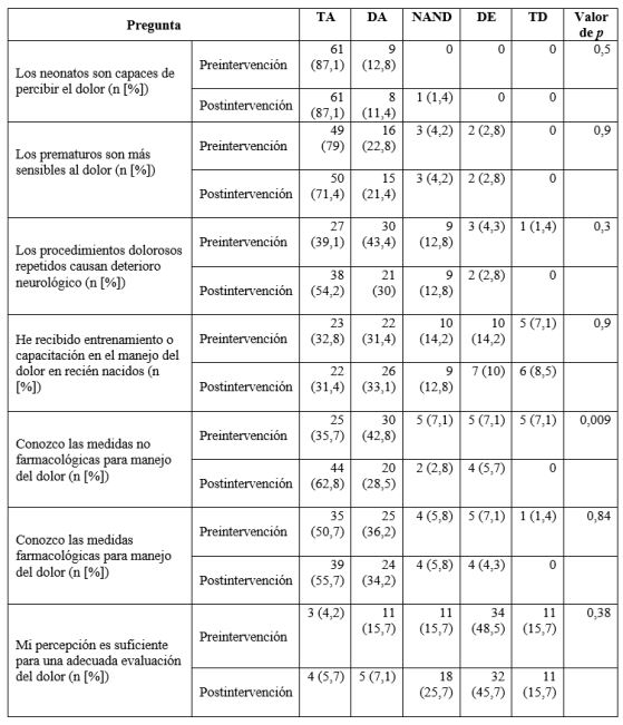 Conocimientos de la poblaci&oacute;n encuestada