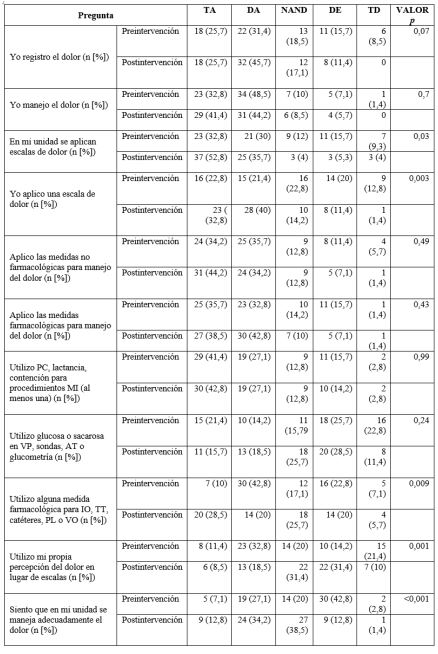 Aptitudes de la poblaci&oacute;n encuestada