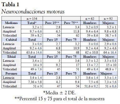 Neuroconducciones motoras