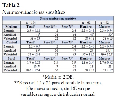Neuroconducciones sensitivas