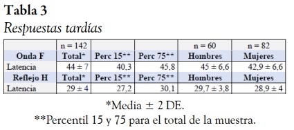 Respuestas tard&iacute;as