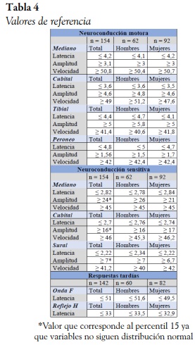 Valores de referencia