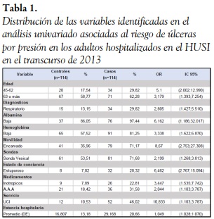  Distribuci&oacute;n de las variables identificadas en el an&aacute;lisis univariado asociadas al riesgo de &uacute;lceras por presi&oacute;n en los adultos hospitalizados en el HUSI en el transcurso de 2013