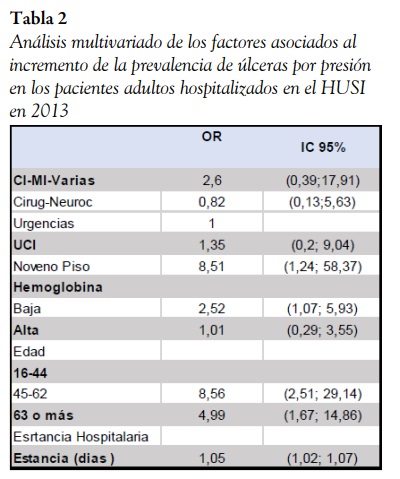 An&aacute;lisis multivariado de los factores asociados al incremento de la prevalencia de &uacute;lceras por presi&oacute;n en los pacientes adultos hospitalizados en el HUSI en 2013