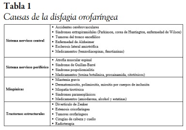 Causas de la disfagia orofar&iacute;ngea