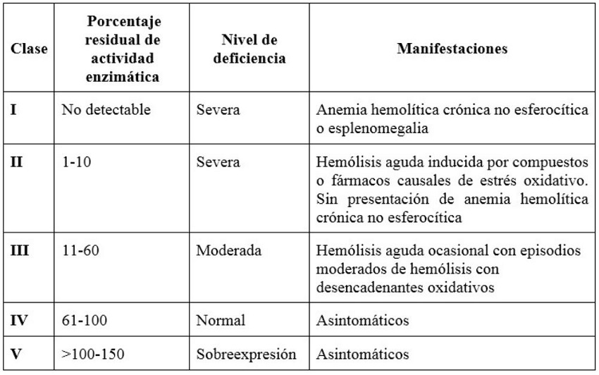 Clasificaci&oacute;n de las variantes de la glucosa 6 fosfato deshidrogenasa, seg&uacute;n la Organizaci&oacute;n Mundial de la Salud