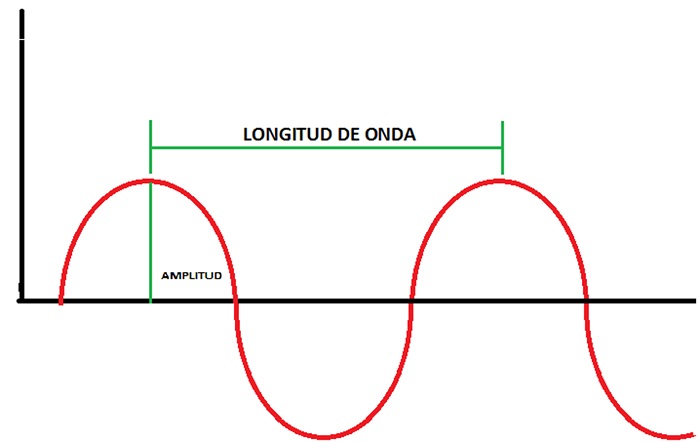 Propiedades de la
onda electromagn&eacute;tica