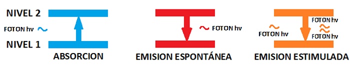 Procesos de absorci&oacute;n-emisi&oacute;n
descritos por Einstein en 1916