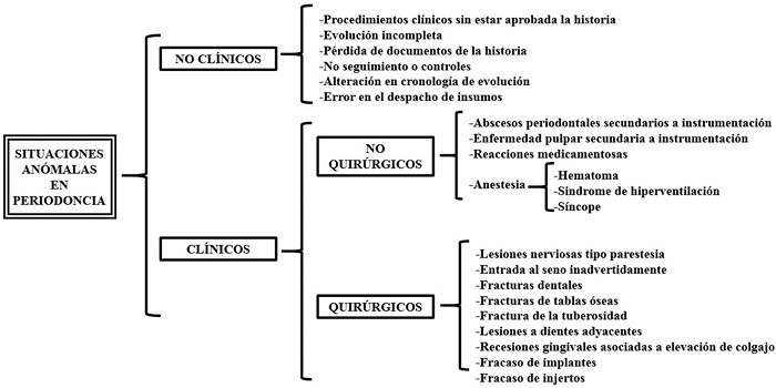 Clasificaci&oacute;n de situaciones an&oacute;malas en periodoncia basadas
en la evidencia cient&iacute;fica y experiencia de docentes