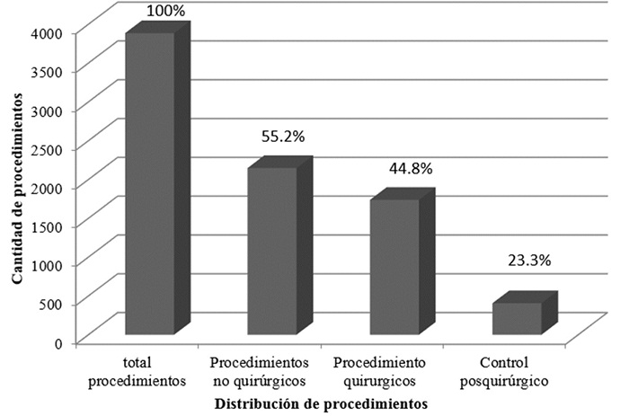 Distribuci&oacute;n total de procedimientos con el comparativo
entre no quir&uacute;rgicos y quir&uacute;rgicos