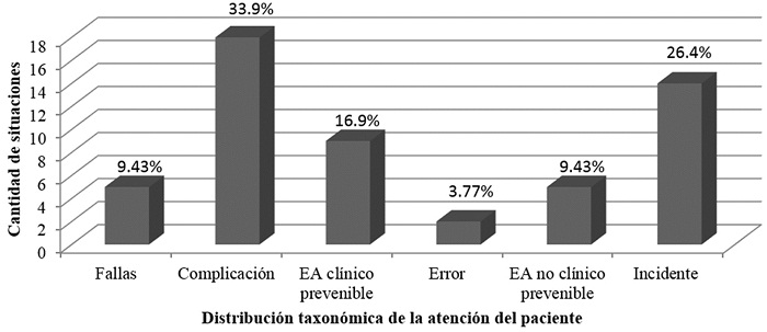 Tipificaci&oacute;n de situaciones an&oacute;malas detectadas