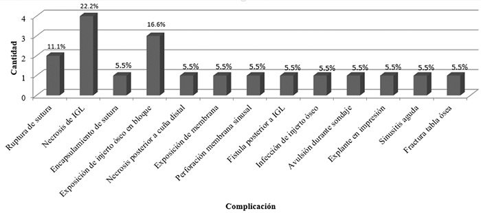  Tipificaci&oacute;n de
complicaciones