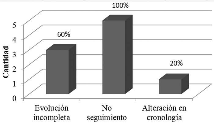 Caracterizaci&oacute;n
de eventos adversos no cl&iacute;nicos prevenibles