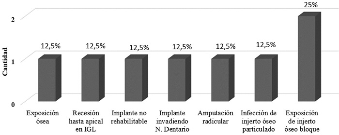 Frecuencia de situaciones caracterizadas como evento adverso
cl&iacute;nico prevenible