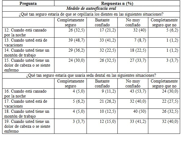 Respuestas
a las encuestas sobre creencias y modelos de comportamiento en salud (n = 80)