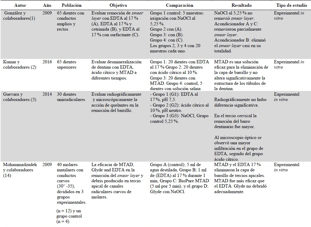 Art&iacute;culos incluidos en la revisi&oacute;n