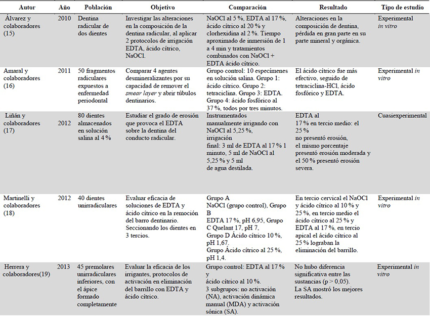 Art&iacute;culos incluidos en la revisi&oacute;n