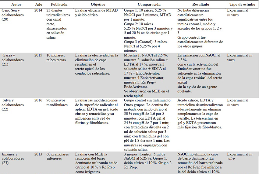 Art&iacute;culos incluidos en la revisi&oacute;n