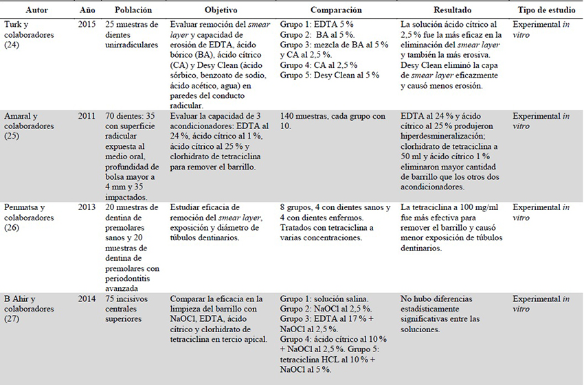 Art&iacute;culos incluidos en la revisi&oacute;n