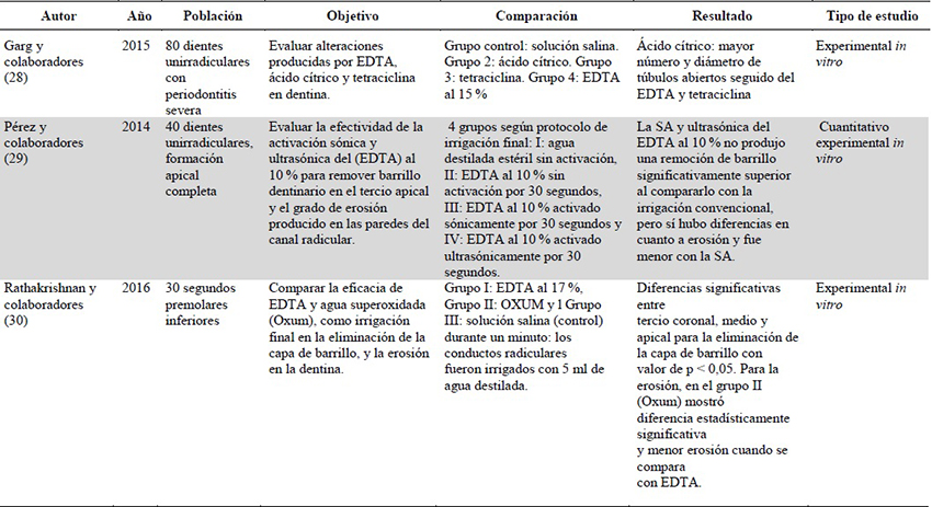 Art&iacute;culos incluidos en la revisi&oacute;n
