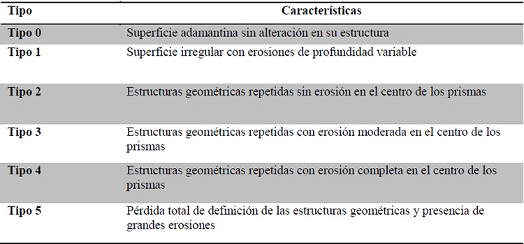 escripci&oacute;n de
las caracter&iacute;sticas de la erosi&oacute;n 

producida por
grabado &aacute;cido. Tomada de Mel&eacute;ndez (12)