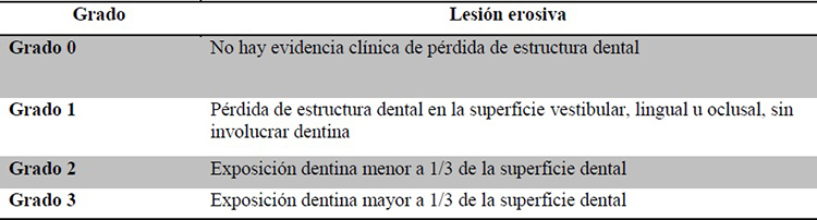Clasificaci&oacute;n de
las lesiones erosivas de acuerdo con  

su severidad,
propuesta por Eccles y Jenkins [13]