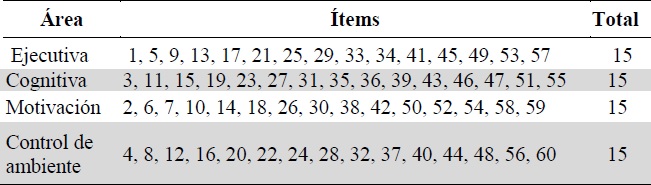 Distribuci&oacute;n de los &iacute;tems seg&uacute;n &aacute;rea
