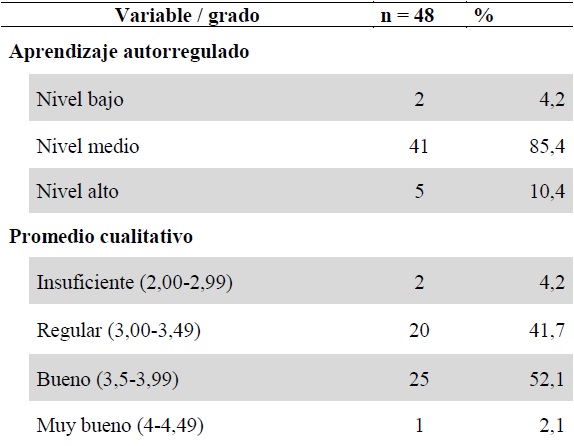 Aprendizaje autorregulado y promedio acad&eacute;mico
cualitativo