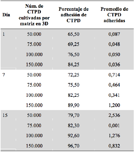 Porcentaje de adhesi&oacute;n in vitro de las CTPD sobre las matrices dentales impresas en 3D a diferentes
tiempos