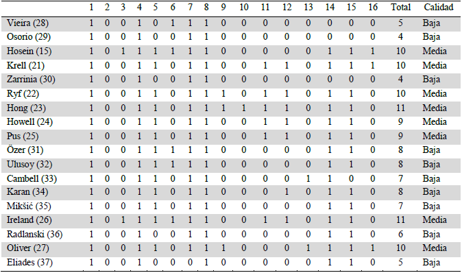 Puntaje de calificaci&oacute;n metodol&oacute;gica de los art&iacute;culos seleccionados