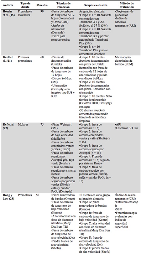 Descripci&oacute;n de
los estudios seleccionados