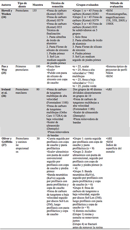 Descripci&oacute;n de
los estudios seleccionados