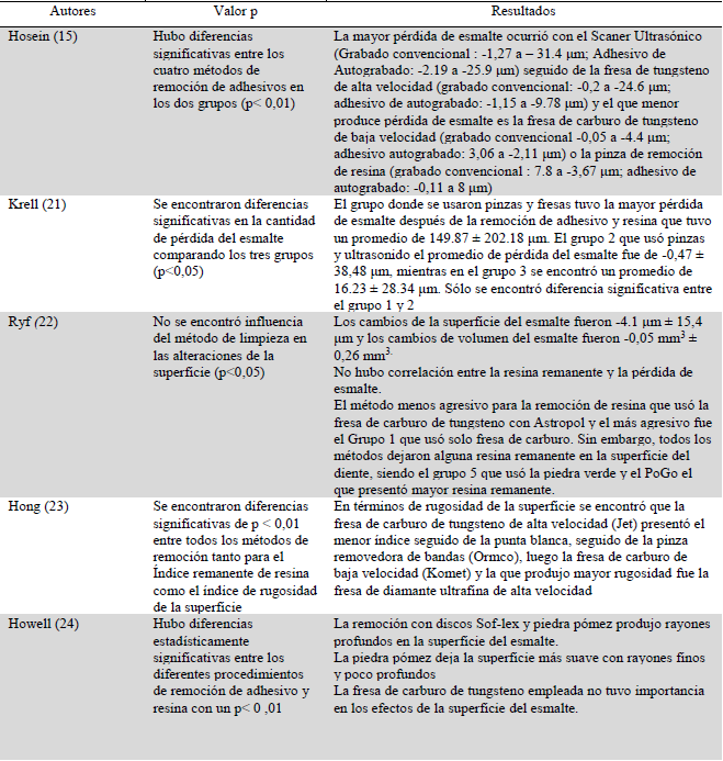 Resultados de los estudios analizados