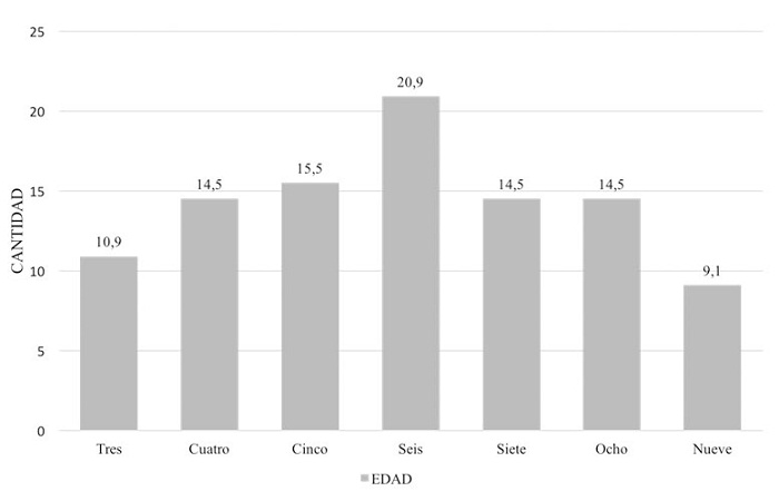 Distribuci&oacute;n por edad